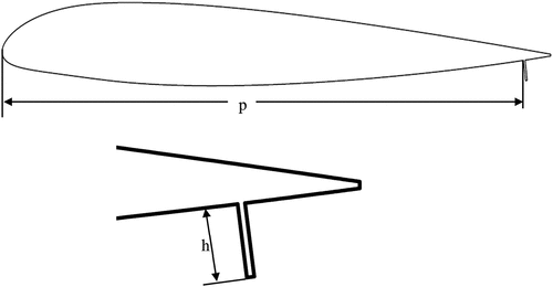 Figure 2. Airfoil design with parameters to be varied.