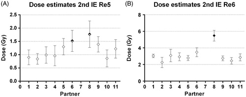 Figure 2. Dose estimates in the second intercomparison exercise. The samples were irradiated at: (A) 0.85 Gy (Re5) and (B) 2.7 Gy (Re6). Empty diamonds indicate agreement between the dose of irradiation and the dose estimates (robust z-score analysis). Half filled diamonds indicate questionable dose estimates and full filled diamonds indicate unsatisfactory dose estimates. Error bars show 95% confidence intervals.