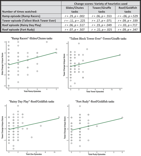 Figure 1. Correlations: Number of times viewed x Change in variety of heuristics used.