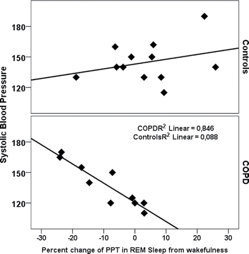 Figure 4. Association between the change in arterial stiffness (PPT) from wakefulness to REM sleep and daytime systolic blood pressure at rest in COPD patients and matched controls.