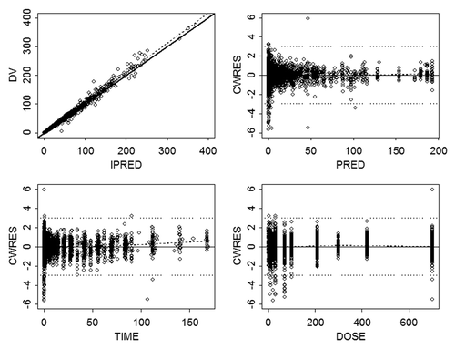 Figure 1. Goodness of fit evaluated by plots of (A) observed concentration (µg/mL) vs. individual prediction, (B) conditional weighted residual vs. population prediction, (C) conditional weighted residual vs. time (days), and (D) conditional weighted residual vs. mAb dose (mg). Symbols are individual concentrations. In plot (A), the solid line is the line of unity; in all plots, dashed line is line of regression; in plots (B, C, D), horizontal dotted lines represent ± 3 units of CWRES. Abbreviations: CWRES, conditional weighted residual; DV, dependent variable; PRED, population prediction.