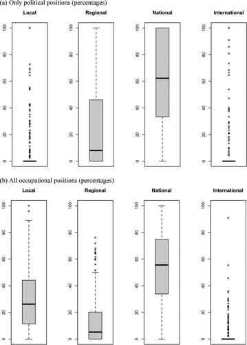 Figure 5. Levels of careers to portfolio. (a) Only political positions (percentages). (b) All occupational positions (percentages).