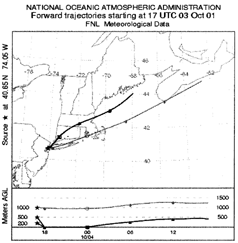 FIG. 13 HYSPLIT isentropic forward trajectories for October 3, 2001. The NOAA ARL HYSPLIT trajectory analysis was performed hourly for the period October 2 through October 6, 2001. On the morning of October 3, the incoming air at 200, 500, and 800 m entered the New York City region from the southwest (225°) and exited to the northeast across lower Manhattan Island, Brooklyn, and Queens, crossing over LaGuardia airport where surface hazes were observed. AGL, above ground level.