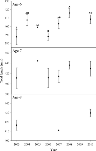 Figure 5 Mean length-at-age (mm) for smallmouth bass from Lake Sharpe, SD, from 2003 through 2010. Top panel depicts age-6, middle panel depicts age-7, and lower panel depicts age-8 smallmouth bass. Those years with different letters indicate differences (α < 0.05). Error bars represent 1 unit of standard error.