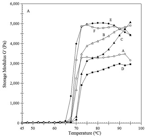 Figure 2a. Changes in G’ of cross-linked starches from different cultivars during heating.