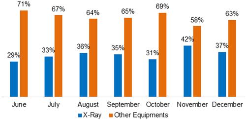 Figure 2 Relevance of X-ray in non-adherence.