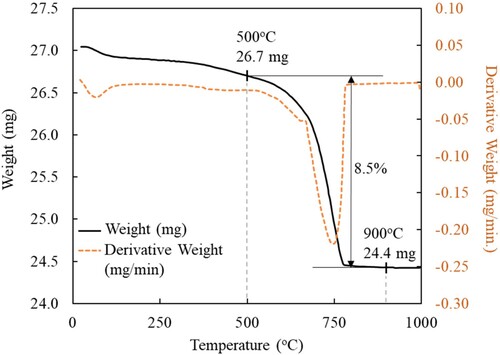 Figure 7. Representative dissociation of carbonated wollastonite during a TGA test demonstrating weight loss for a sample extracted from a single filament.