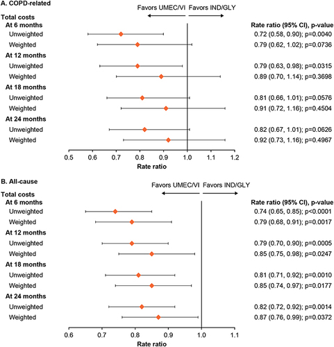 Figure 9 Rate ratios for (A) COPD-related and (B) all-cause total costs at 6, 12, 18, and 24 months.