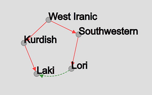 Figure 5. Sample Multi-Dimensional Representation of Relationship through Ethnic Identification.Source: http://iranatlas.net/module/taxonomy.selectMap