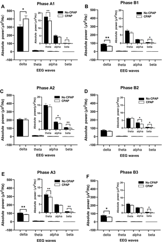 Figure 2 Comparison of the absolute power of four waves (delta, theta, alpha, and beta) of phase A1 (A), phase B1 (B), phase A2 (C), phase B2 (D), phase A3 (E), and phase B3 (F) of CAPs during sleep stage N3 without (solid bars) and with CPAP treatment (blanket bars). With CPAP treatment, the absolute power of delta waves was significantly increased in phase A1 (A), unchanged in phases A2 (C) and B2 (D), and significantly decreased in phases B1 (B), A3 (E), and B3 (F), and that of other waves was either significantly decreased or unchanged. Values are shown as mean ± SEM. Paired t-tests. *P<0.05, **P<0.01.