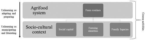 Figure 2. Facilitating unlearning in preparations for farm succession.