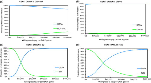 Figure 5. Cost-effectiveness acceptability curve (CEAC) for DAPA vs each comparator. (a) CEAC for DAPA vs GLP-1RA; (b) CEAC for DAPA vs DPP-4i; (c) CEAC for DAPA vs SUs; (d) CEAC for DAPA vs TZDs. Abbreviations. CEAC, cost-effectiveness acceptability curve; DAPA, dapagliflozin; GLP-1RA, glucagon like peptide-1 receptor agonists; DPP-4i, dipeptidyl peptidase-4 inhibitors; TZDs, thiazolidinediones; SUs, sulphonylureas.