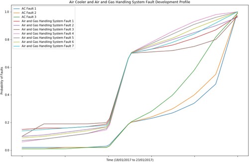 Figure 10. Fault profiles for the primary faults including all the failure modes (This figure is available in colour online.).