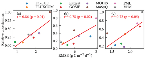 Figure 6. Comparison of the TCH-derived relative uncertainties (y-axis) and RMSE (x-axis) for the 8-day GPP products at the (a) KZ-Ara, (b) KZ-Bal and (c) CN-WLWS. The red lines demonstrate the regression line.