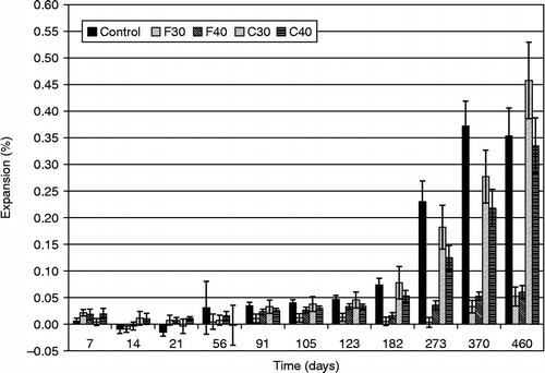 Figure 5 Sodium sulphate expansion results.