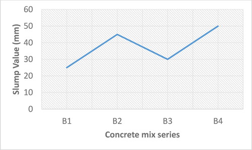 Figure 9. Slump values for the concrete mix series.