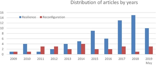 Figure 4. The distribution of the articles over time.