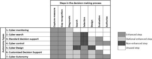 Figure 5. Enhanced decision-making step(s) in the chosen type of autonomy.