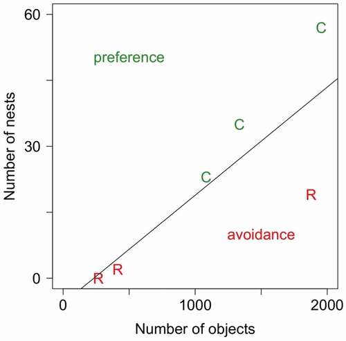 Figure 8. Relationship between the number of robins’ nests in root-soil plates (R) and cavities (C) and the number of available objects for the three plots. Green points above the line (1:1 relationship indicating usage strictly proportional to nest site type availability) indicate preference (more frequent usage than expected) while red points below the line indicate avoidance (less frequent usage than expected)