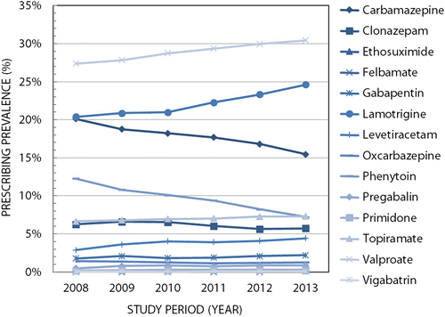Figure 1: Trends in prescribing of active ingredients over study period.