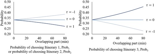 Figure 4. Variance of τ and tOL and the corresponding probabilities of selecting itineraries.