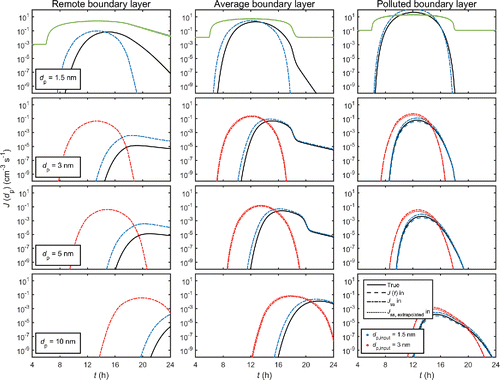 Figure 3. Formation rate J (dp) over different sizes dp for the three representative environments. Solid (black) lines: the true values obtained from the explicit simulation with no input formation rate. Dashed lines: simulation in which the time-dependent formation rate J (dp,input, t) obtained from the explicit simulation is used as input (indistinguishable from the solid lines except for the polluted case with dp,input = 1.5 nm). Dash-dotted lines: simulation in which the steady-state rate Jss (dp,input) is used as input. Dotted lines: simulations in which the input rate J (dp,input) is extrapolated from the steady-state rate Jss (dp) determined for a smaller size dp < dp,input (indistinguishable from the dash-dotted lines for the remote case). The input size is either 1.5 nm (blue lines) or 3 nm (red lines); for the dotted (red) lines, the initial size before the extrapolation is dp = 1.5 nm. The lighter solid (green) lines in the top panels show the vapor concentration Cvapor scaled by a factor of 10−6.