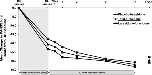 Figure 2 PANSS total score – mean change from double-blind baseline over time (Intent-to-treat population).