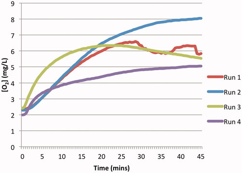 Figure 4. Oxygen offloading of pre-oxygenated DDFPe. The oxygen offloading behaviour of the pre-oxygenated DDPFe in assay 6 (Table 1).