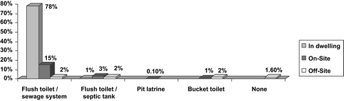 Figure 5 Type of toilet facility available in Cape Town