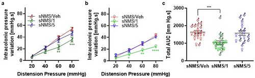 Figure 1. Effects of pasteurized A. muciniphila on colonic hypersensitivity induced in a non-inflammatory IBS mouse model. The sNMS mice that underwent a neonatal maternal separation paradigm and developed a colonic hypersensitivity, were treated for 10 days by gavage with a vehicle (sNms/veh) or with two different doses (3×109 TFU for the sNMS/1 group or 6 × 108 TFU for the sNMS/5 group) of pasteurized A. muciniphila (pAkk) (n = 10 males and n = 10 females per group). (a) Intracolonic pressure variation in response to a colorectal distension in male sNMS mice. (b) Intracolonic pressure variation in response to a colorectal distension in female sNMS mice. (c) Total area under the curve (AUC) for both male and female sNMS mice. Data are from two independent experiments. *p < 0,05; **p < 0.01; ***p < 0.001 sNms/veh vs. sNMS/1.