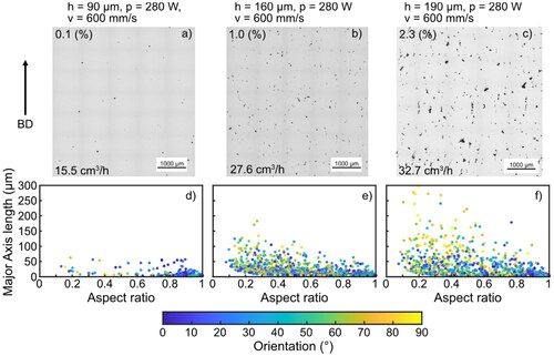 Figure 9. (a–c) Micrographs of selected samples built with 80 µm layer thickness. The porosity contents and the build rates are indicated in the micrographs. (d–f) Corresponding scatter plots of pore size, aspect ratio, and pore orientation angles (shown by colormap).