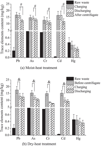 Figure 3. Impact of heat treatment on the concentration of hazardous trace elements in food waste (calculated on a dry basis; the symbols # and & indicate a significant difference, P < 0.5).