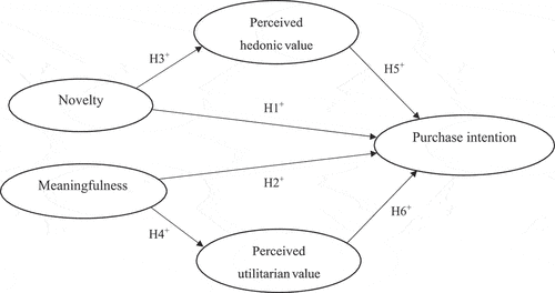 Figure 1. Research model (Source: proposed by the author).