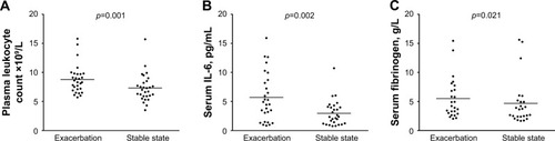 Figure 2 Inflammatory parameters assessed during AECOPD compared to the stable state.