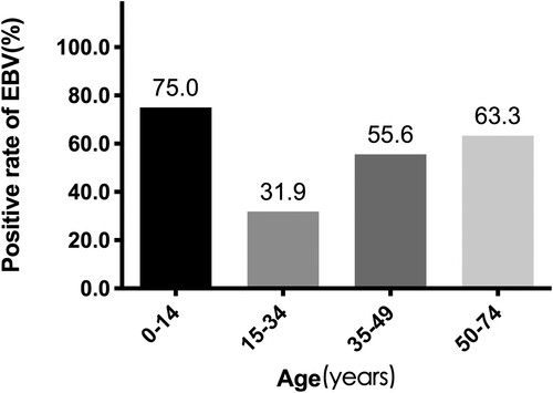 Figure A. Proportion of EBV positive patients in different age groups.