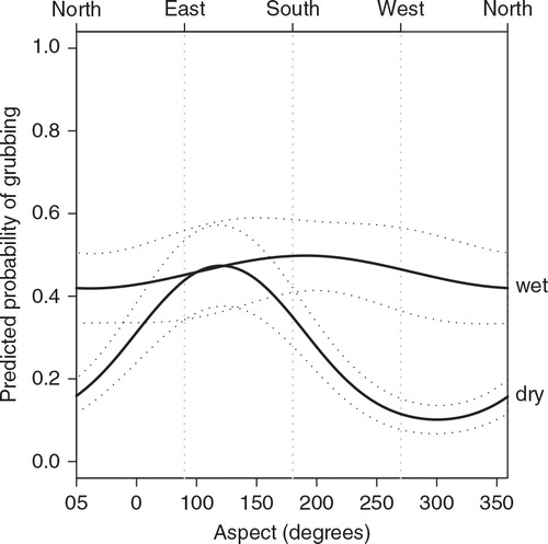Fig. 4  Predicted probability of pink-footed goose grubbing per 0.25-m2 quadrat (solid black line) from the best logistic model on the predictor variable “aspect” for the two major habitat types (wet and dry). Dotted lines show standard errors.