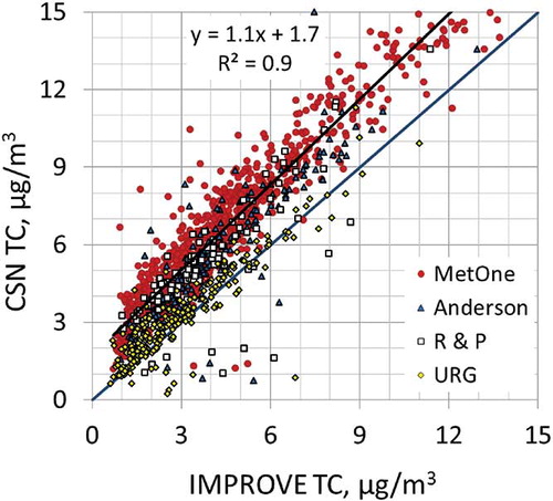 Figure 2. Comparison of CSN TC and IMPROVE TC concentrations from collocated monitors for 2005–2006 data. The data are color-coded based on the CSN sampler. The regression line is for the Met One data.