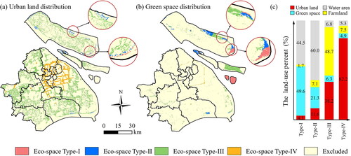 Figure 10. Urban land and greenspace scenarios for 2035. (a) Urban land scenario associated with the four eco-space types in urban planning; (b) greenspace scenario associated with the four eco-space types; (c) the proportion of land-use types associated with the four eco-space types.