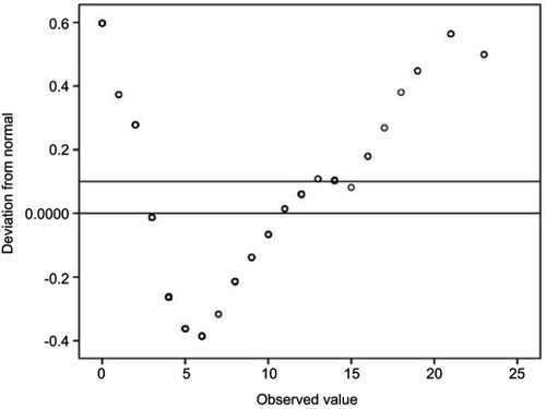 Figure 1 Detrended normal Q–Q plot of PHQ-9 scores.