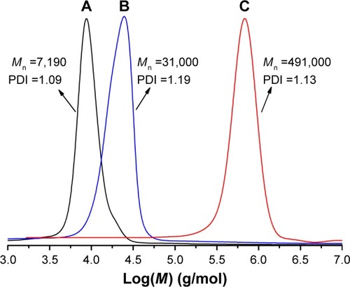 Figure 1 Comparison of gel permeation chromatograms of (A) PCL-Br, (B) PCL-b-P(OEGMA-co-AzPMA) with tetrahydrofuran used as the elute and (C) shell cross-linked micelles with dimethylformamide used as the elute.Abbreviations: AzPMA, 3-azidopropyl methacrylate; M, molecular weight; Mn, average number molecular weight; OEGMA, oligo(ethylene glycol) ethyl methacrylate; PCL, polycaprolactone; PDI, polydispersity index.