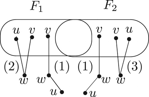 Figure 4. An illustration of a distinguishable pair (F1,F2) under the MM∗ model.