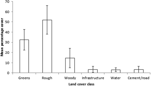 Figure 2. Mean proportions (±SD) of six different ground cover classes on 43 Eastern Cape golf courses representative of 40% of the total size.