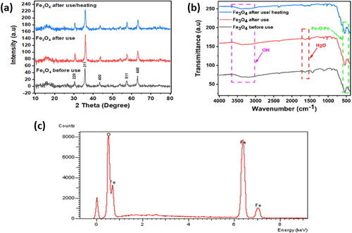 Figure 1. (a) XRD pattern, (b) FTIR spectra, and (c) EDX spectrum of the as-synthesized magnetite catalyst.