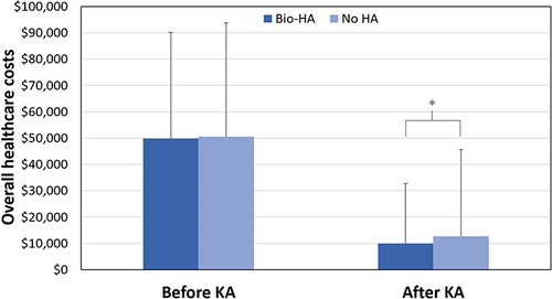 Figure 2 Overall healthcare costs (unadjusted) for knee arthroplasty (KA) patients with prior bio-fermentation derived hyaluronic acid (Bio-HA) use (Bio-HA group) and without prior hyaluronic acid (HA) use (No HA group). The costs were lower after KA for the Bio-HA group (univariate and multivariable (with and without propensity score (PS) weighting) p<0.001), but similar leading up to and including the KA (univariate p=0.233; without PS weighing p=0.204; with PS weighting p=0.293). *Indicates statistical significance (p<0.05).