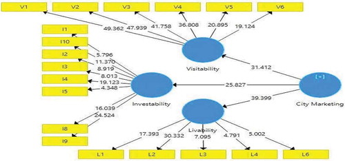 Figure 3. Bootstrapping result structural model.