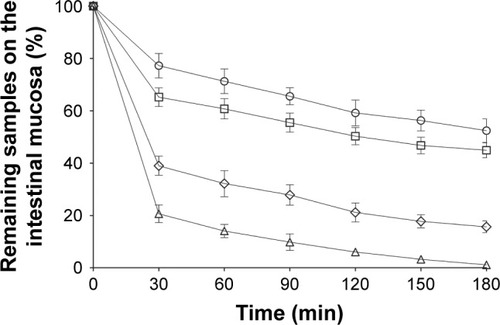 Figure 6 Time course of percentage of remaining thiolated and unmodified beta-cyclodextrin (β-CD) on porcine intestinal mucosa continuously rinsed with 100 mM phosphate buffer pH 6.8 at 37°C and 100% relative humidity.Notes: (○) β-CD-SH1200, (□) β-CD-SH600, (◊) fluorescein diacetate (FDA), and (Δ) β-CD. Indicated values are mean ± SD of three experiments.