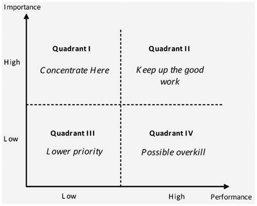 Figure 1. Importance-performance analysis grid. Source: Martilla and James (Citation1977).
