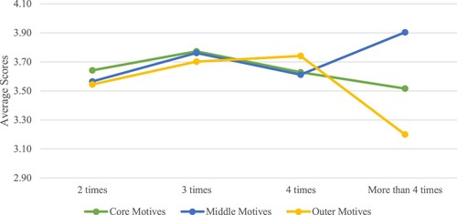 Figure 2. Differences in the Core, Middle and Outer motives among tourists with multiple number of visits.Note: Age was excluded since no significant difference was found between young and older tourists.