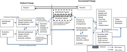 Figure 1. Inter-temporal framework for co-evolution of institutions and economic activities.