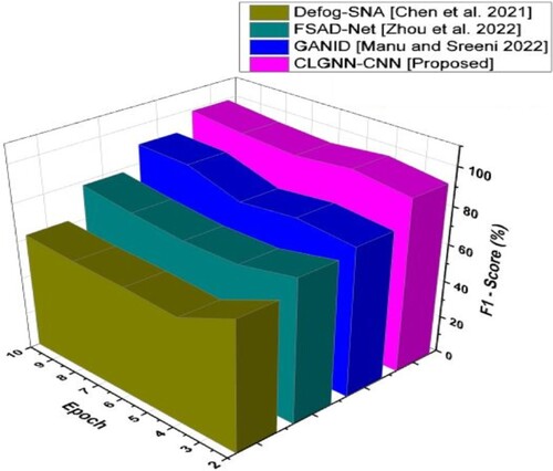 Figure 10. F1-score in Suggested and Traditional Methods.